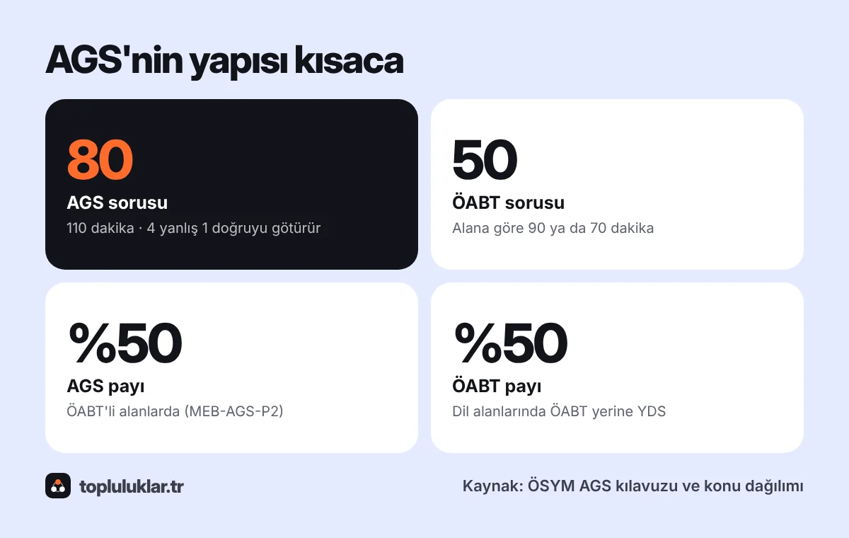 AGS kısaca: 80 soru, 110 dakika, ÖABT 50 soru, puanın yarısı AGS yarısı ÖABT