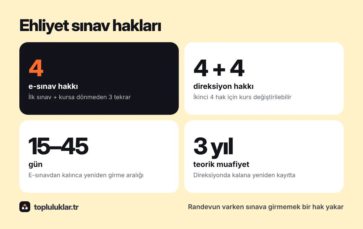 Ehliyet sınav hakları: e-sınavda 4 hak, direksiyonda 4 artı 4 hak, 3 yıllık teorik muafiyet, randevuya gitmemek bir hak yakar
