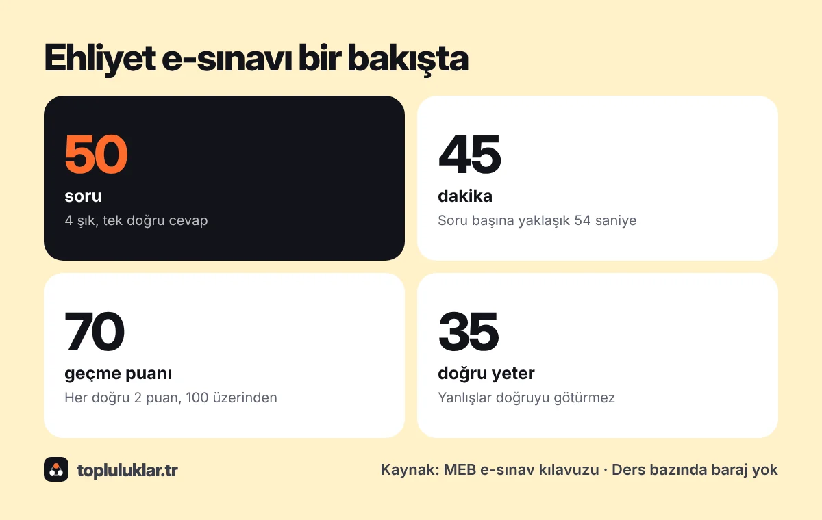 Ehliyet e-sınavının temel bilgileri: 50 soru, 45 dakika, geçme puanı 70, en az 35 doğru