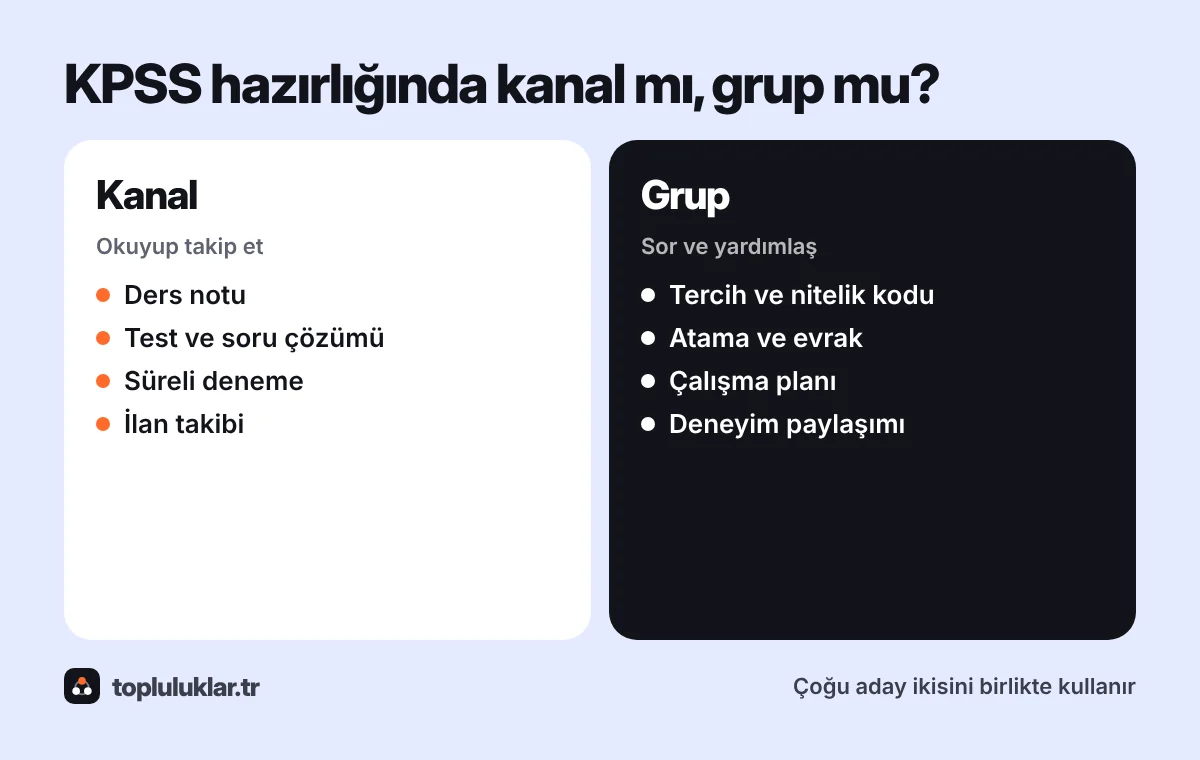 KPSS hazırlığında kanal ve grubun karşılaştırması: kanal ders notu, test, deneme ve ilan takibi için; grup tercih, atama ve yardımlaşma için