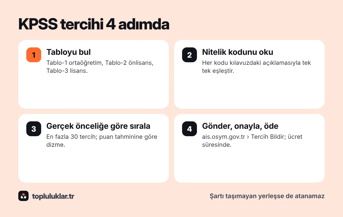 KPSS tercihinin dört adımı: tabloyu bul, nitelik kodunu oku, tercihleri sırala, gönder ve öde
