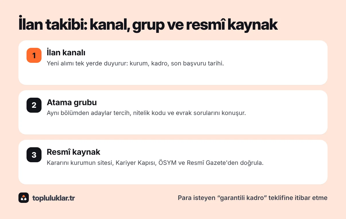 İlan takibi akışı: ilan kanalı alımı duyurur, atama grubunda adaylar soruları konuşur, karar resmî kaynaktan doğrulanır