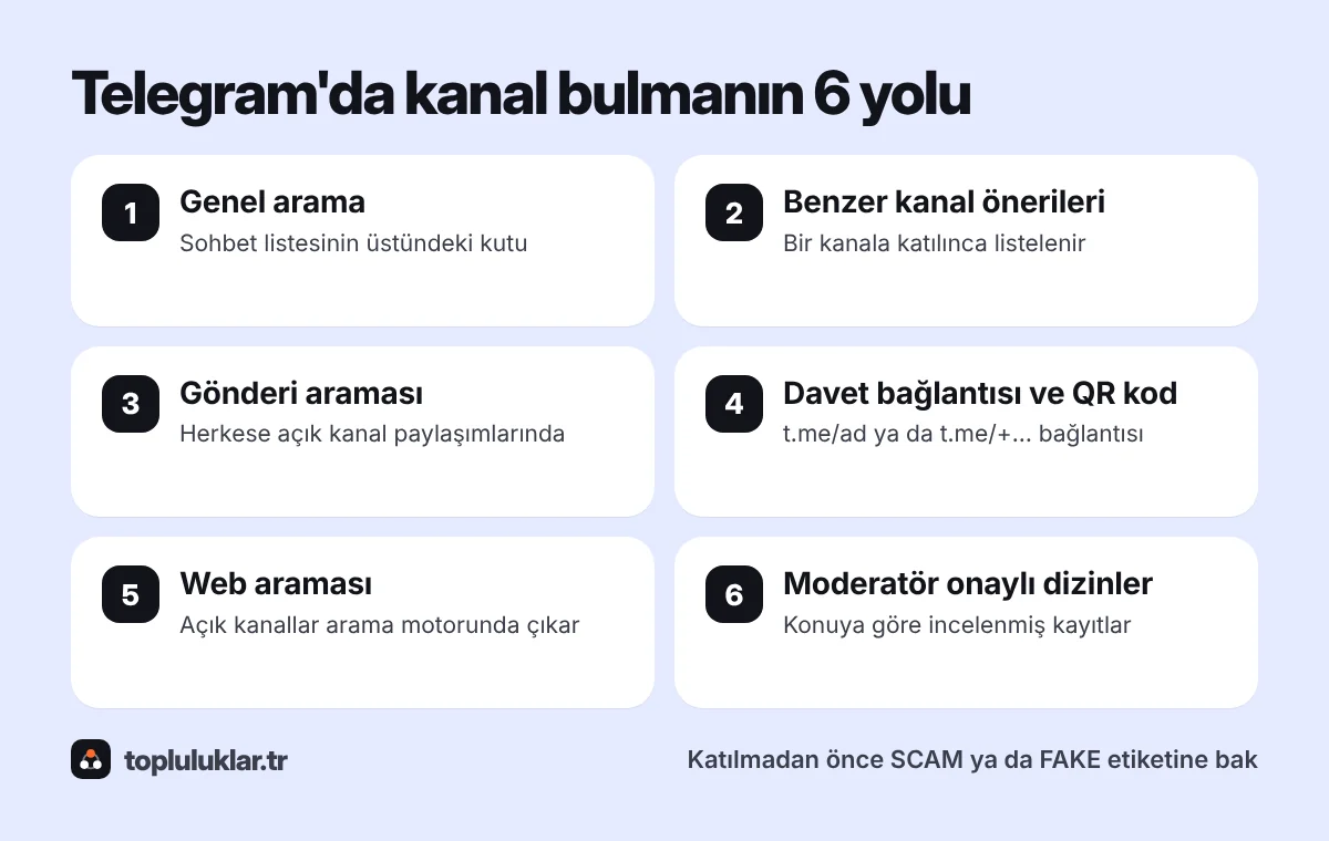 Telegram'da kanal ve grup bulmanın 6 yolu: genel arama, Kanallar sekmesi ve benzer kanallar, gönderi araması, davet bağlantısı ve QR kod, web araması, dizinler