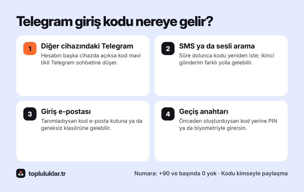Telegram giriş kodunun gidebileceği yerler: diğer cihazlardaki Telegram sohbeti, SMS, sesli arama ve giriş e-postası; ayrıca kod yerine geçiş anahtarı