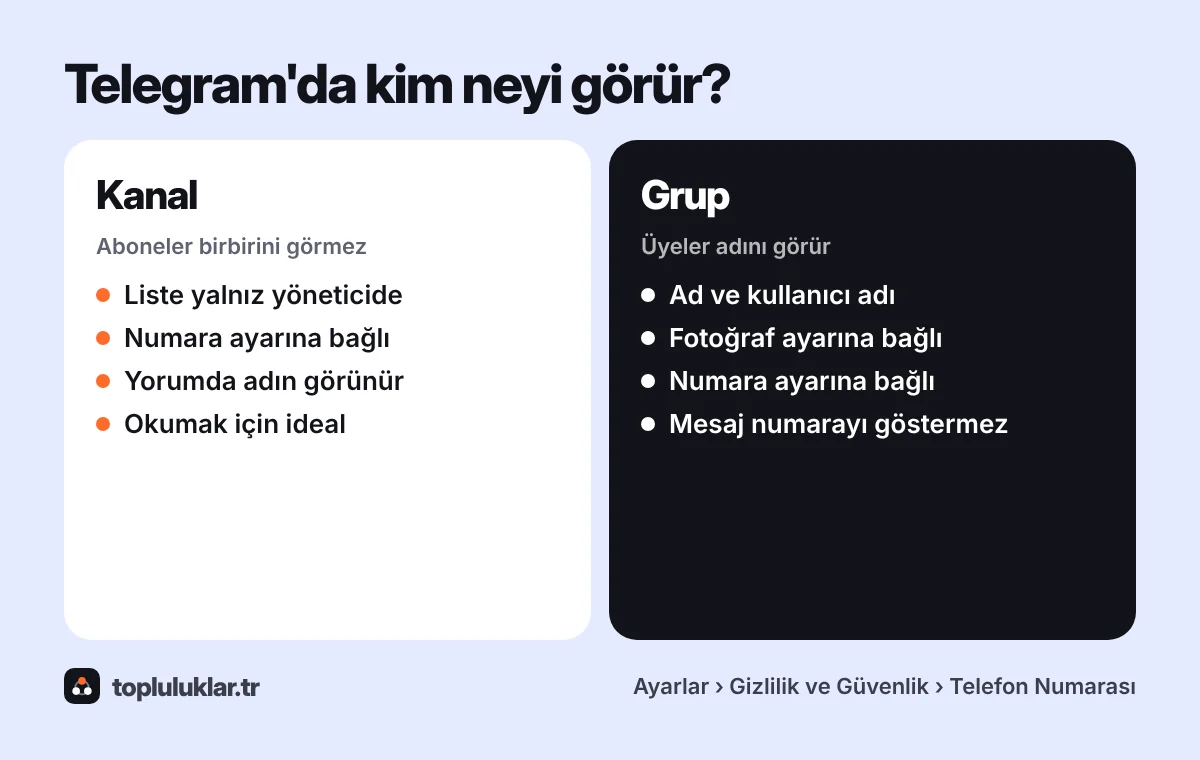 Telegram'da kim neyi görür: kanalda aboneler birbirini görmez, grupta üyeler ad ve kullanıcı adını görür, numara gizlilik ayarına bağlıdır