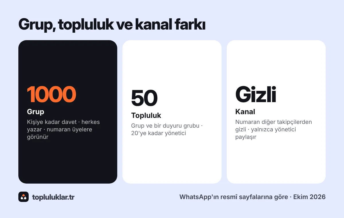 WhatsApp grup, topluluk ve kanal farkı: grupta herkes yazar ve numaralar üyelere görünür, toplulukta en fazla 50 grup ve duyuru grubu olur, kanalda yalnızca yönetici paylaşır ve takipçilerin numarası gizlidir