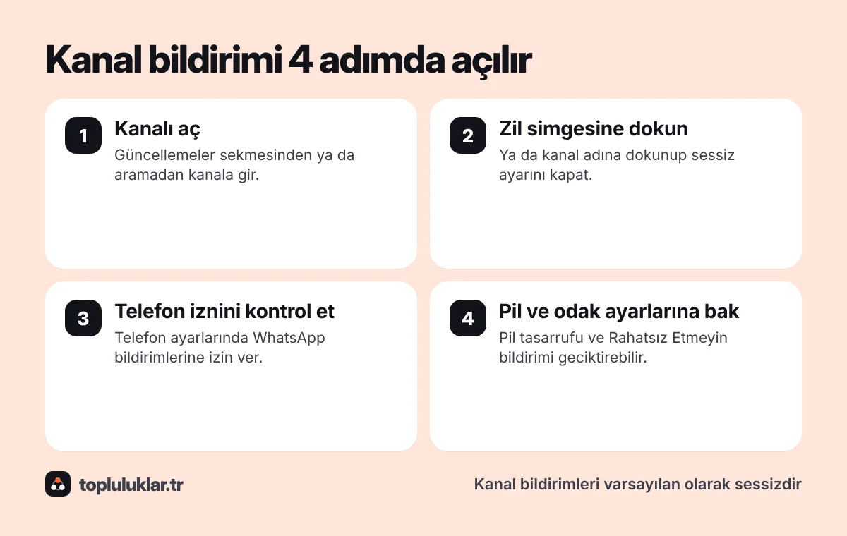 WhatsApp kanal bildirimini açmanın dört adımı: kanalı aç, zil simgesine dokun, telefonun bildirim iznini kontrol et, pil ve odak ayarlarına bak