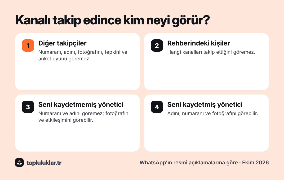 WhatsApp kanalını takip edince kim neyi görür: diğer takipçiler hiçbir kişisel bilgini göremez, rehberindekiler takip ettiğin kanalları göremez, yönetici seni kaydetmediyse numaranı ve adını göremez