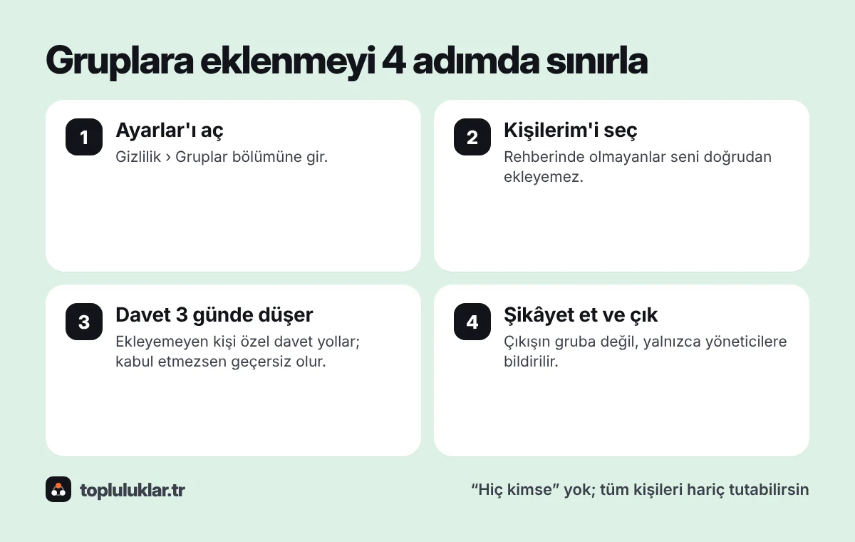 WhatsApp'ta tanımadığın gruplara eklenmeyi 4 adımda sınırlama: Ayarlar'ı aç, Kişilerim'i seç, özel davet 3 günde düşer, şikâyet et ve çık